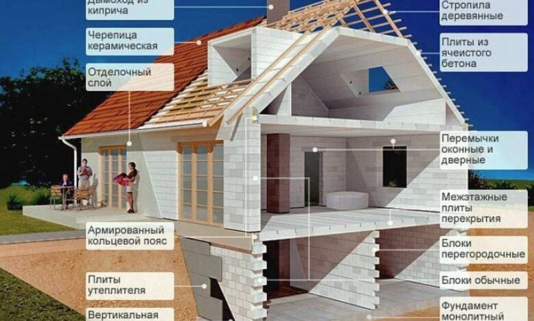 Photo of Строительство кирпичного дома: основные этапы